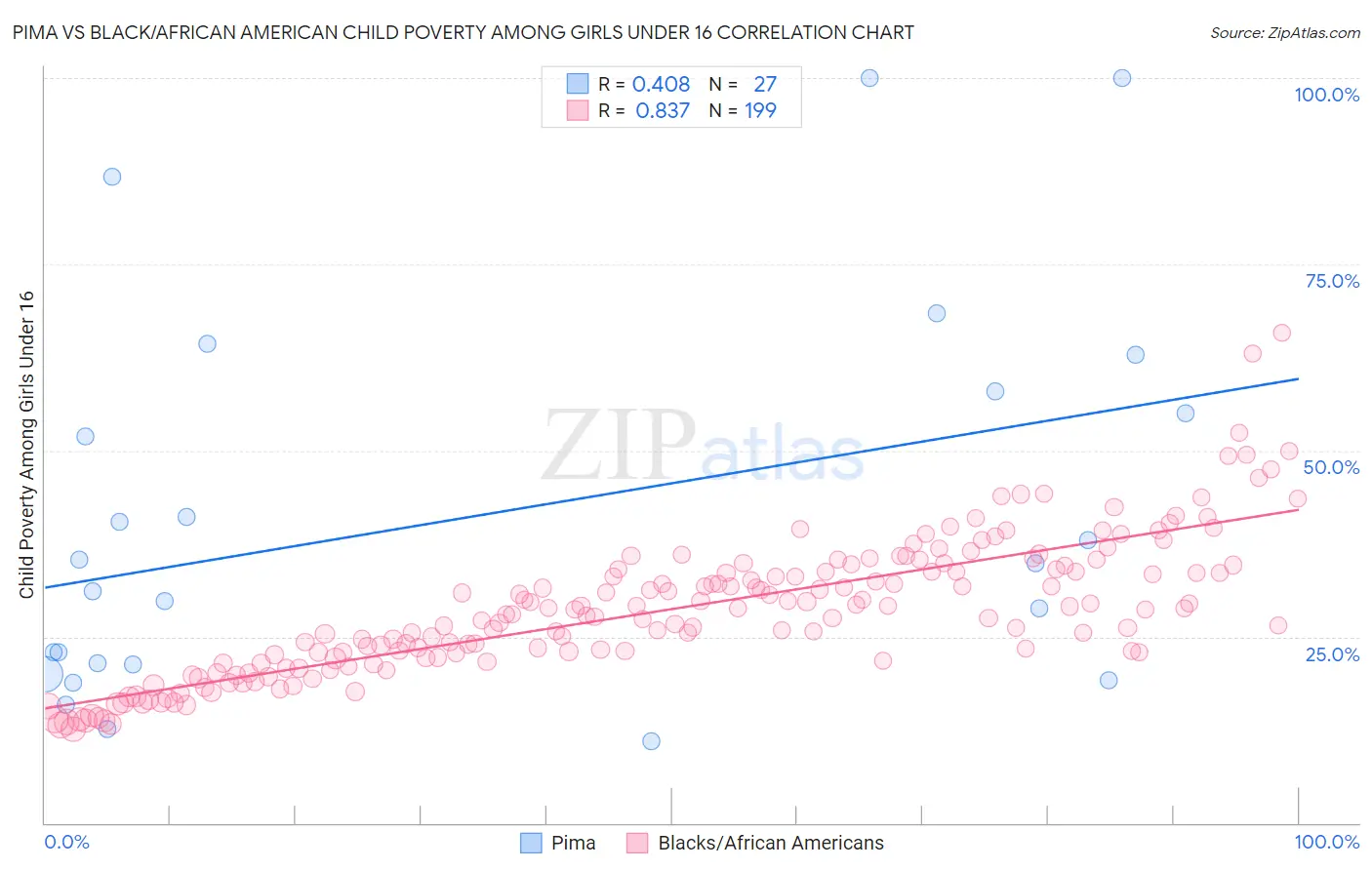 Pima vs Black/African American Child Poverty Among Girls Under 16