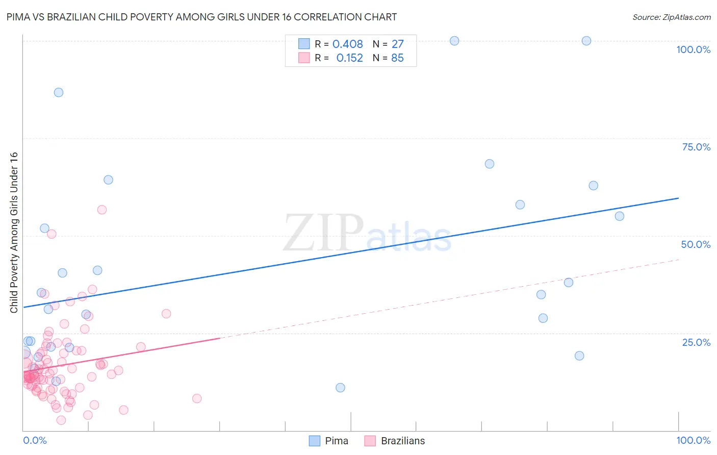Pima vs Brazilian Child Poverty Among Girls Under 16