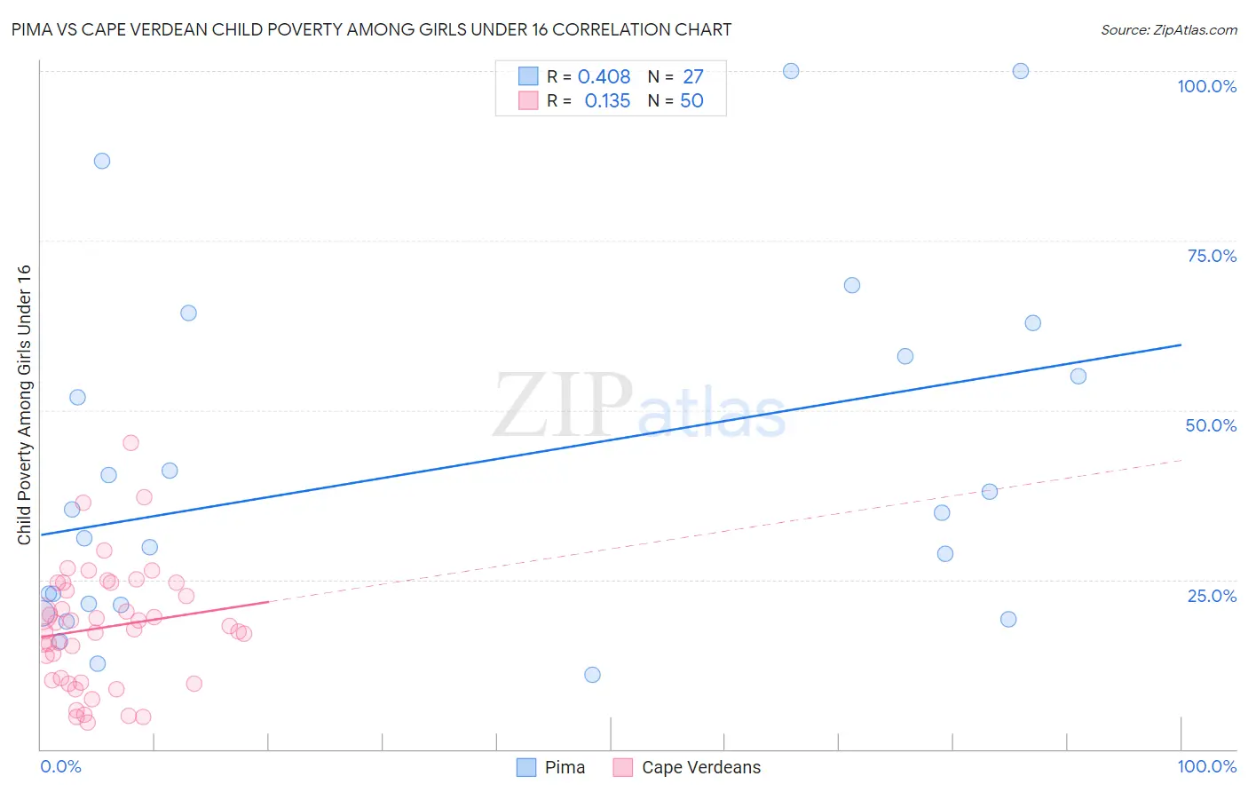 Pima vs Cape Verdean Child Poverty Among Girls Under 16