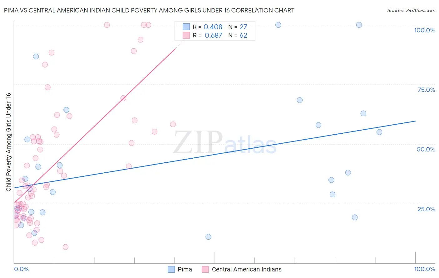 Pima vs Central American Indian Child Poverty Among Girls Under 16