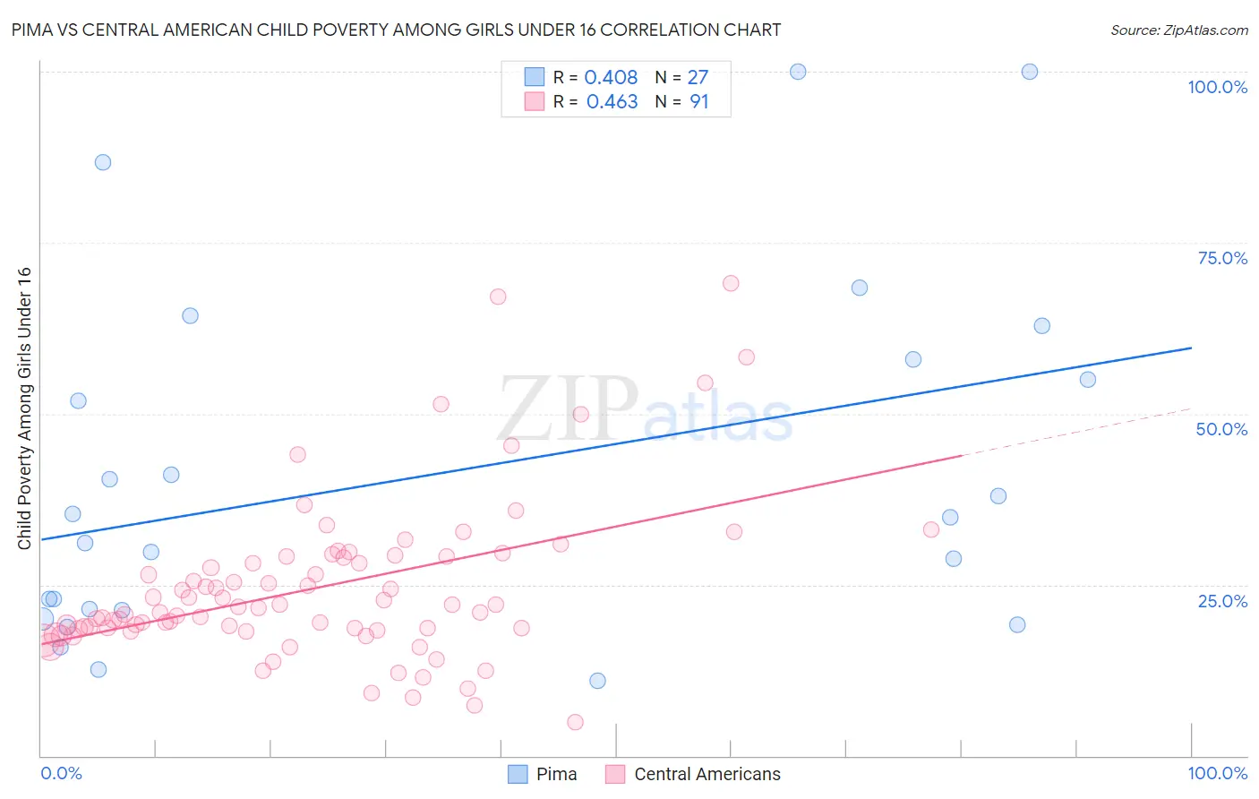 Pima vs Central American Child Poverty Among Girls Under 16