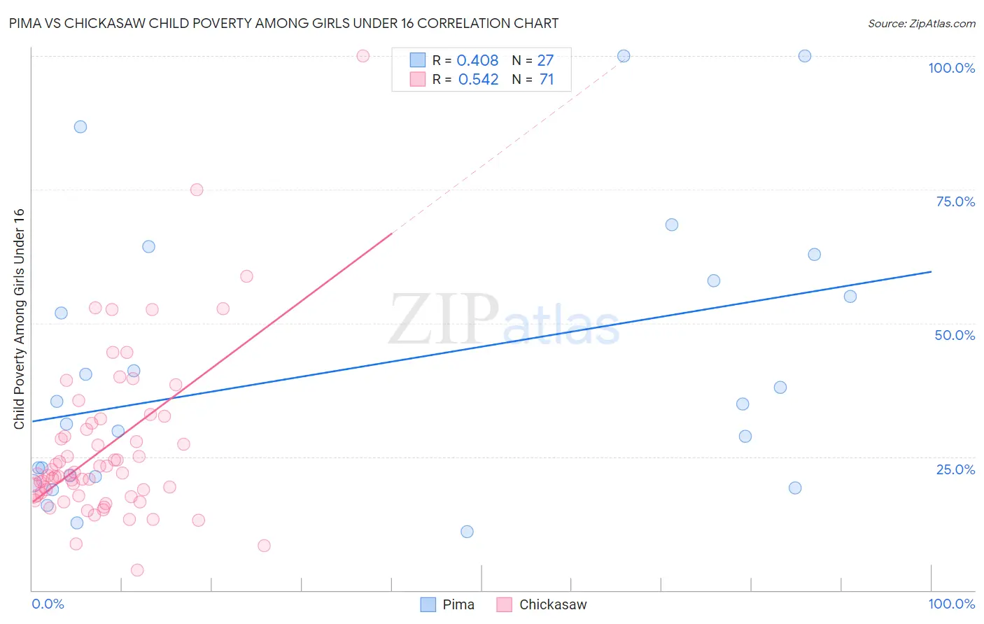 Pima vs Chickasaw Child Poverty Among Girls Under 16