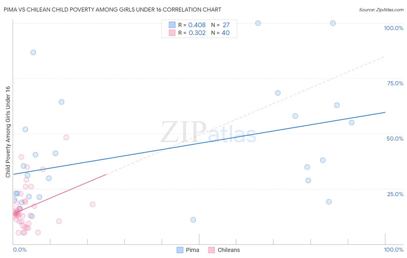 Pima vs Chilean Child Poverty Among Girls Under 16
