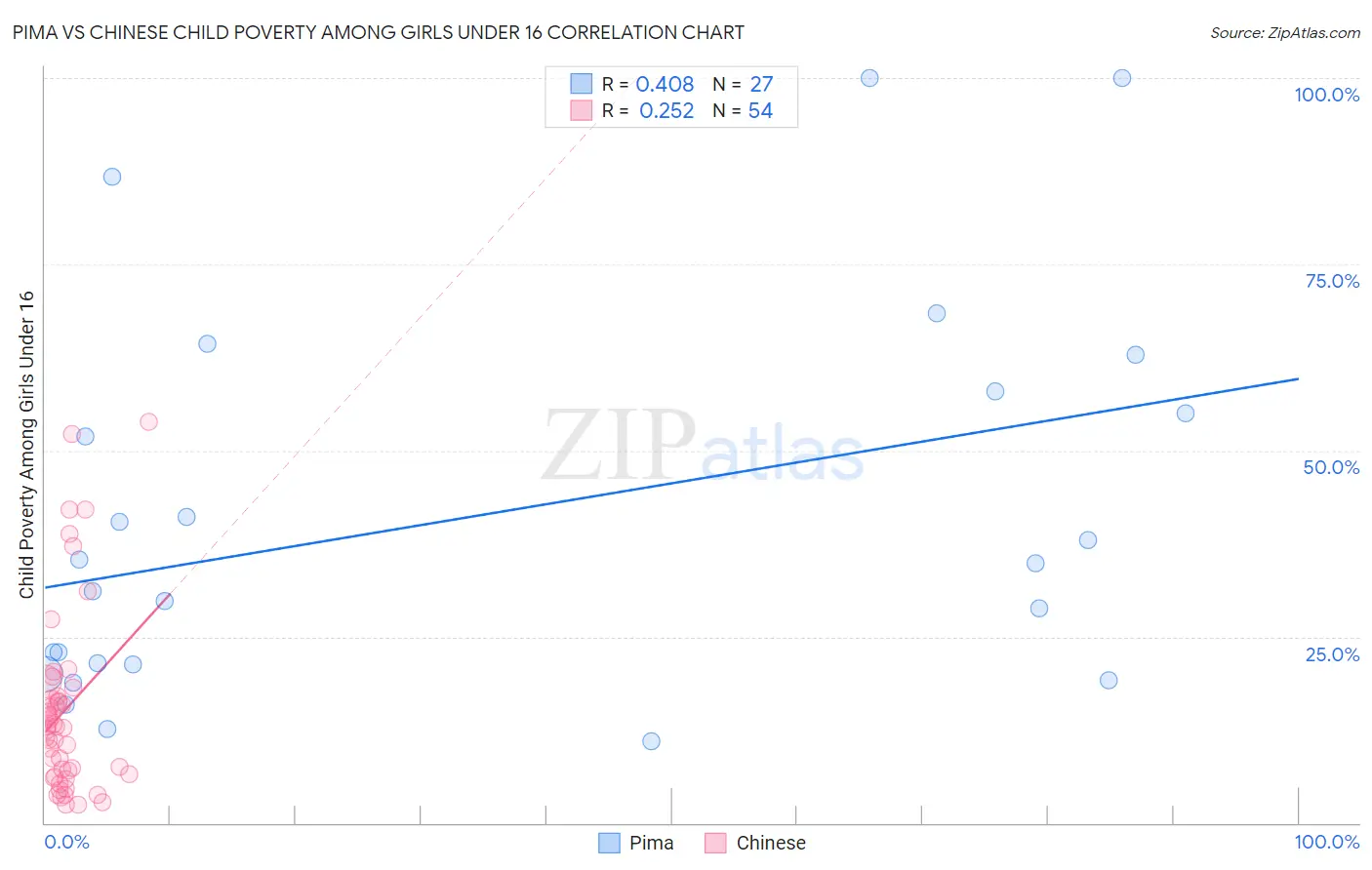 Pima vs Chinese Child Poverty Among Girls Under 16