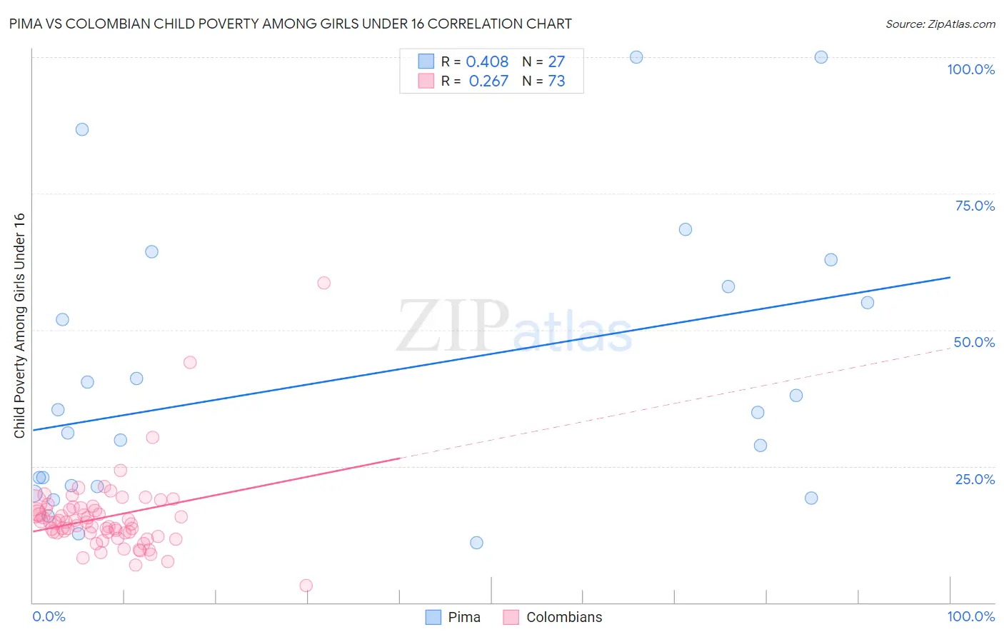 Pima vs Colombian Child Poverty Among Girls Under 16