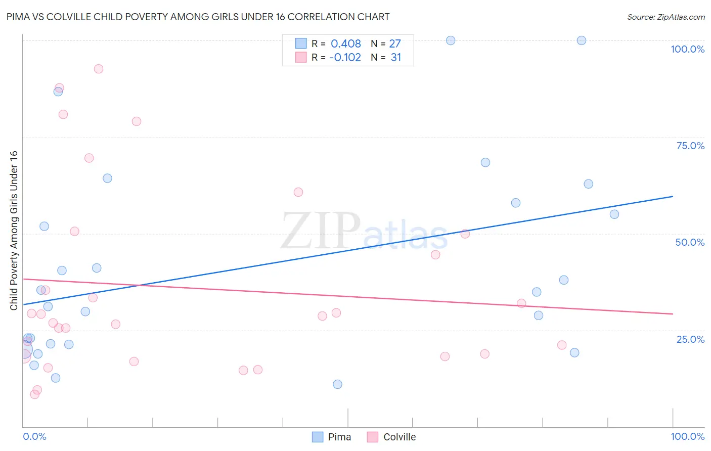 Pima vs Colville Child Poverty Among Girls Under 16