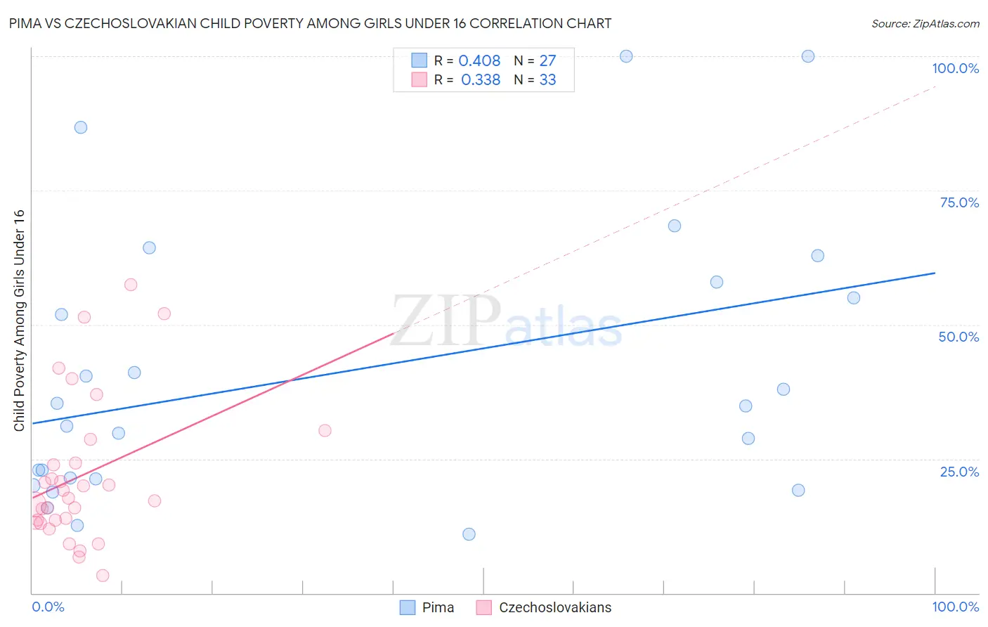 Pima vs Czechoslovakian Child Poverty Among Girls Under 16