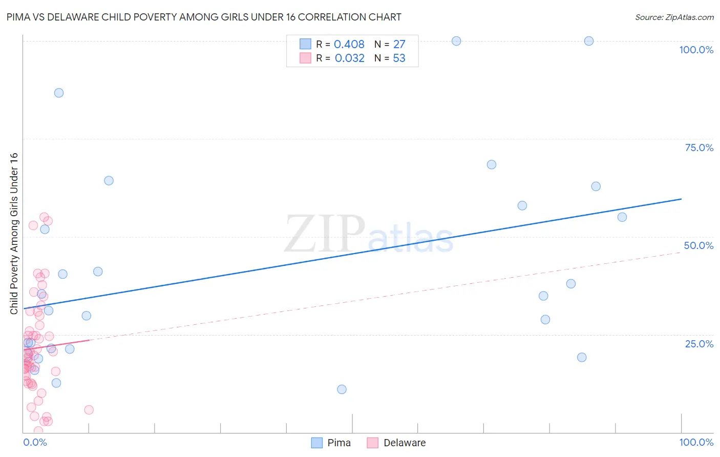 Pima vs Delaware Child Poverty Among Girls Under 16