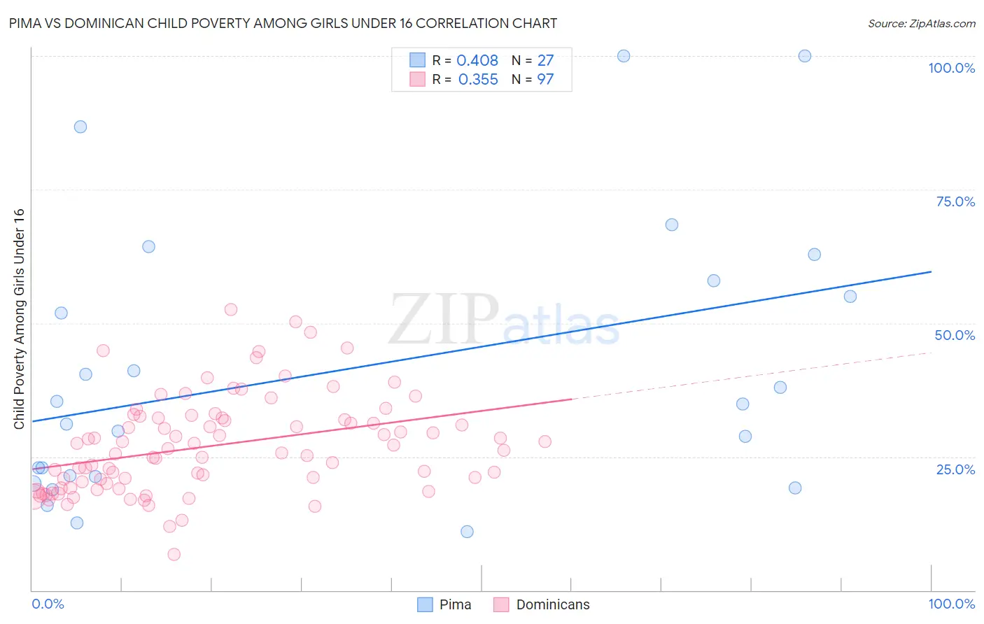 Pima vs Dominican Child Poverty Among Girls Under 16
