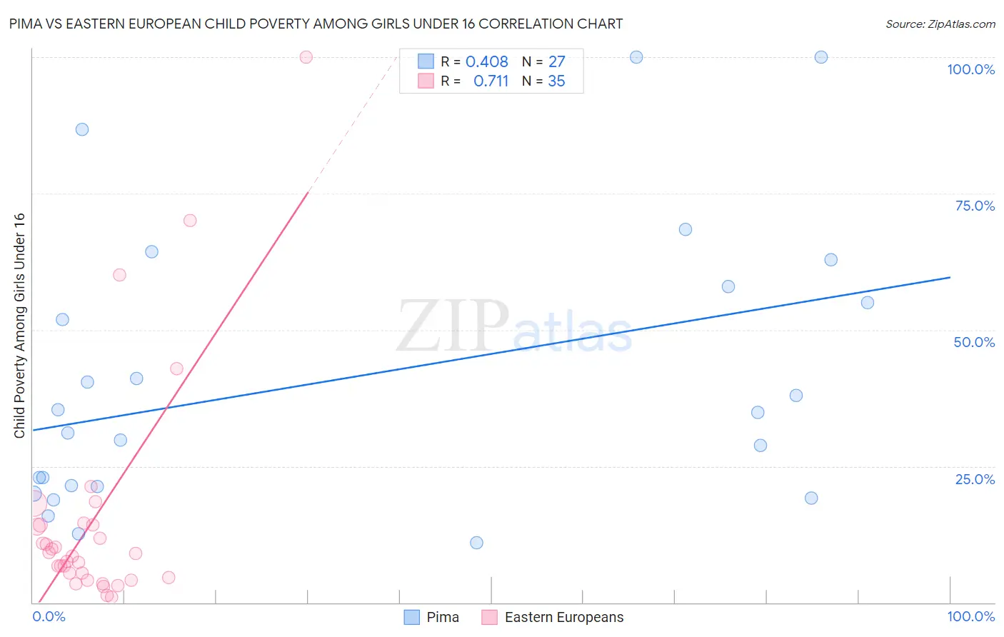 Pima vs Eastern European Child Poverty Among Girls Under 16