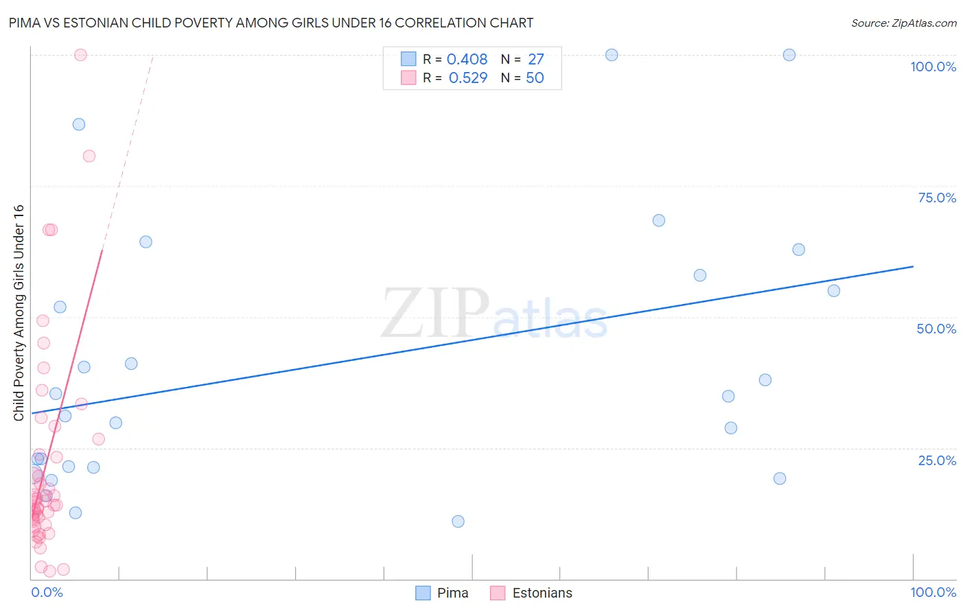 Pima vs Estonian Child Poverty Among Girls Under 16