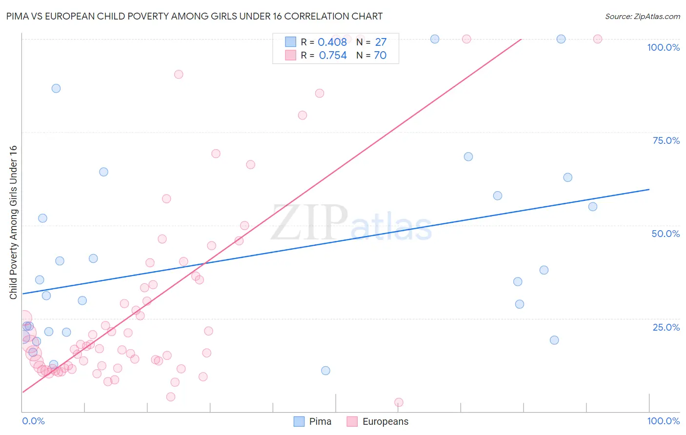 Pima vs European Child Poverty Among Girls Under 16
