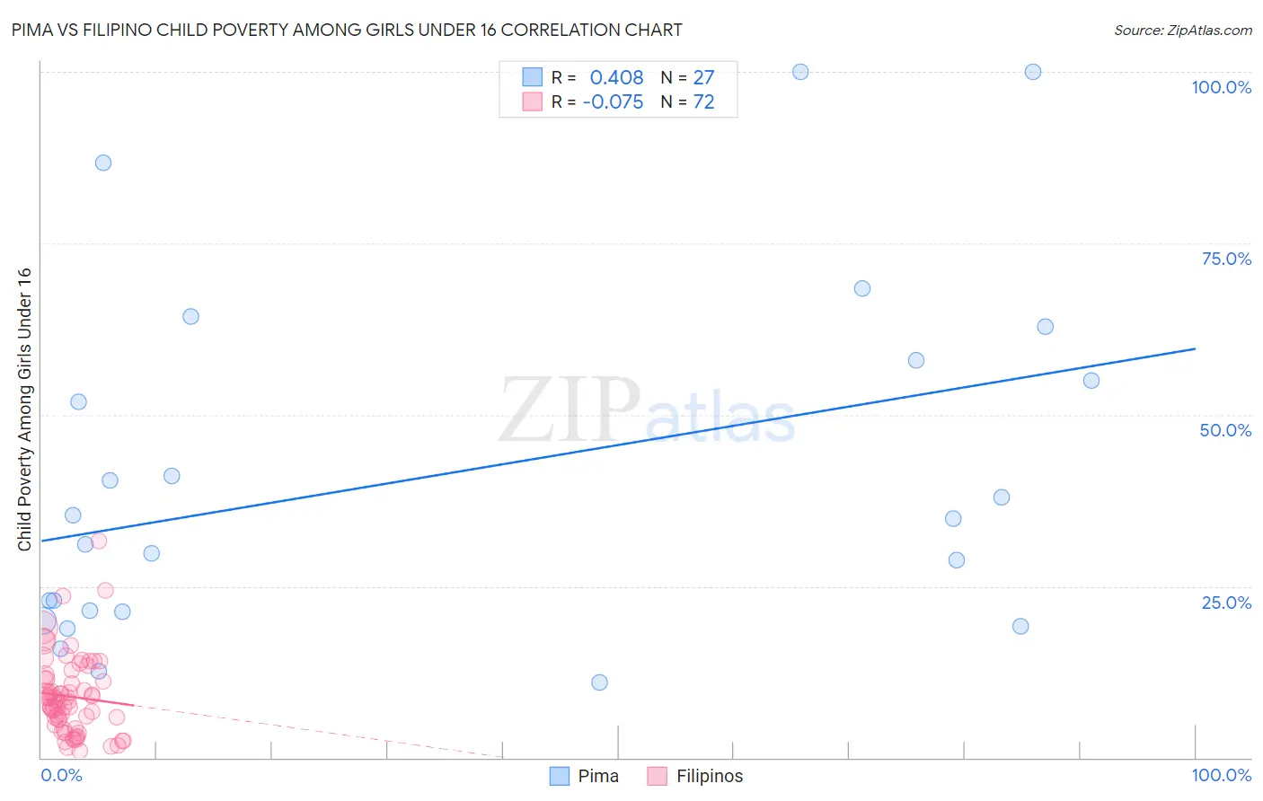 Pima vs Filipino Child Poverty Among Girls Under 16