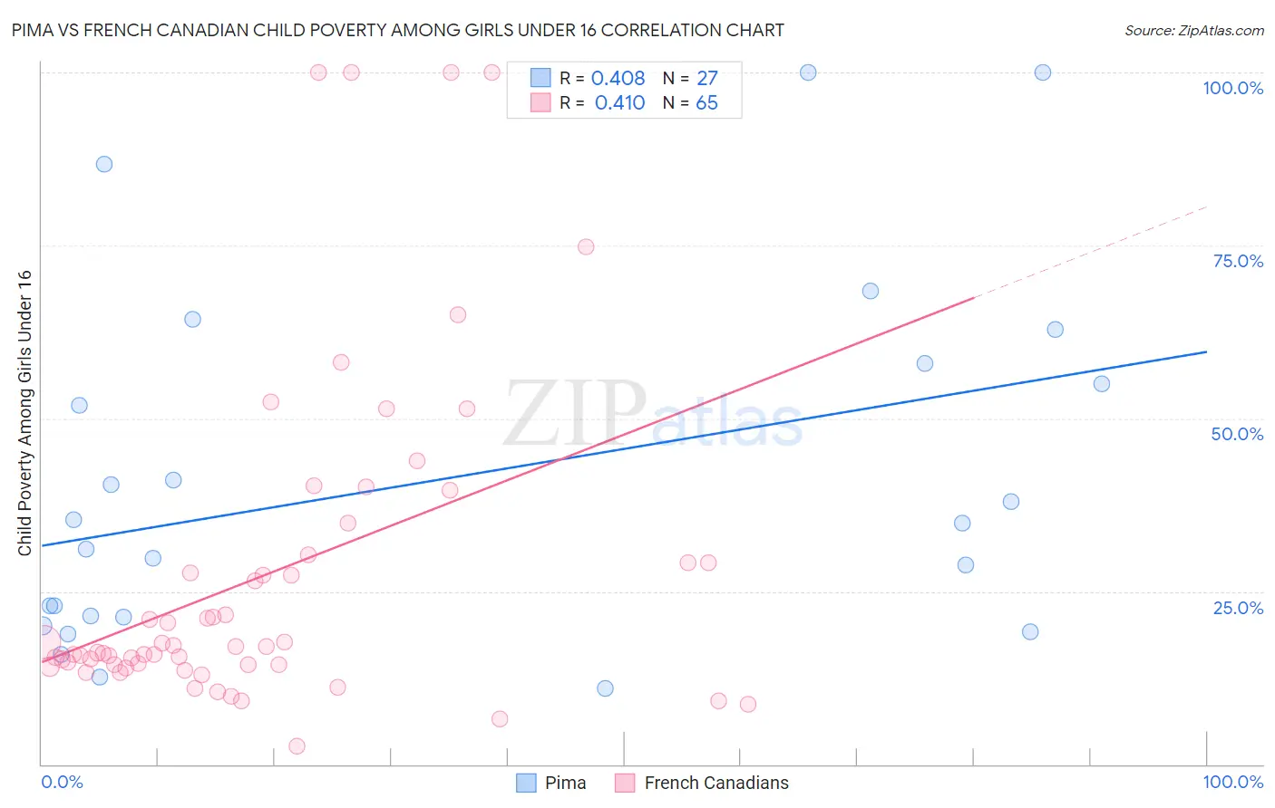 Pima vs French Canadian Child Poverty Among Girls Under 16