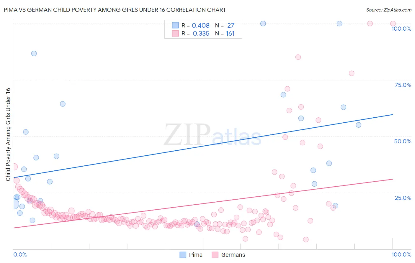 Pima vs German Child Poverty Among Girls Under 16