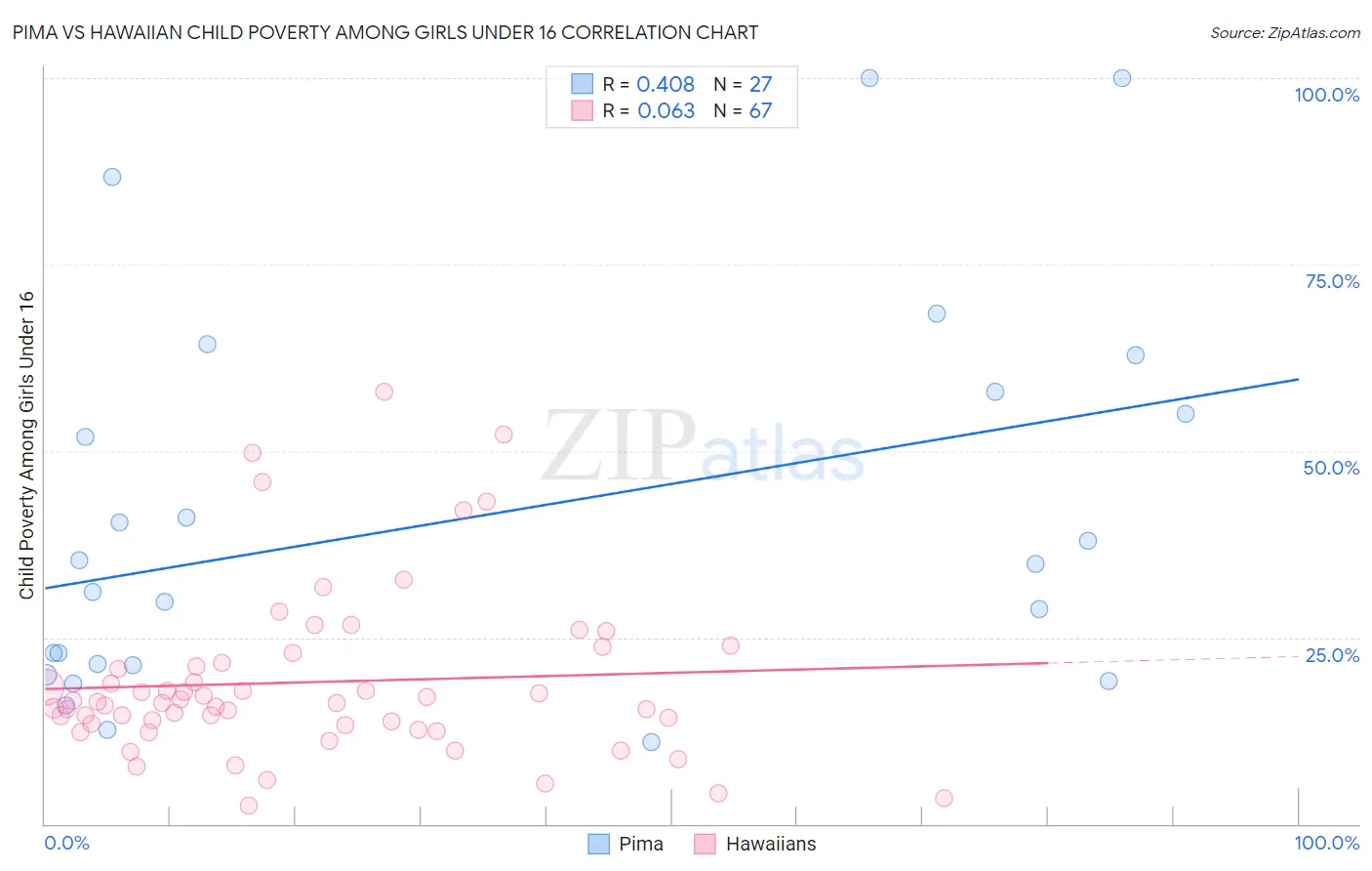 Pima vs Hawaiian Child Poverty Among Girls Under 16