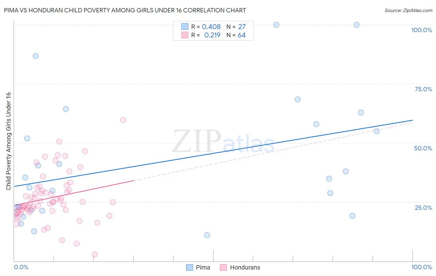 Pima vs Honduran Child Poverty Among Girls Under 16