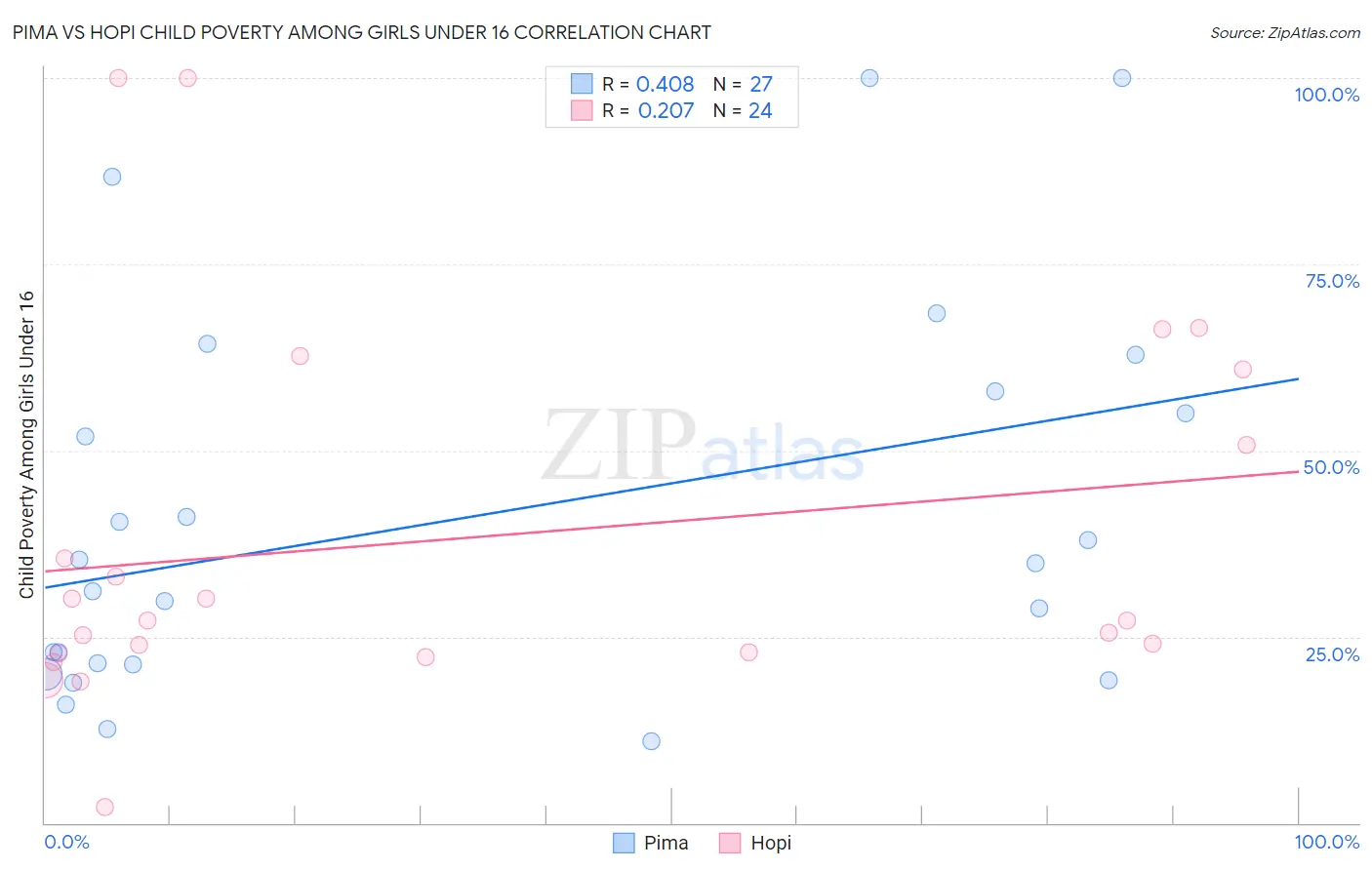 Pima vs Hopi Child Poverty Among Girls Under 16