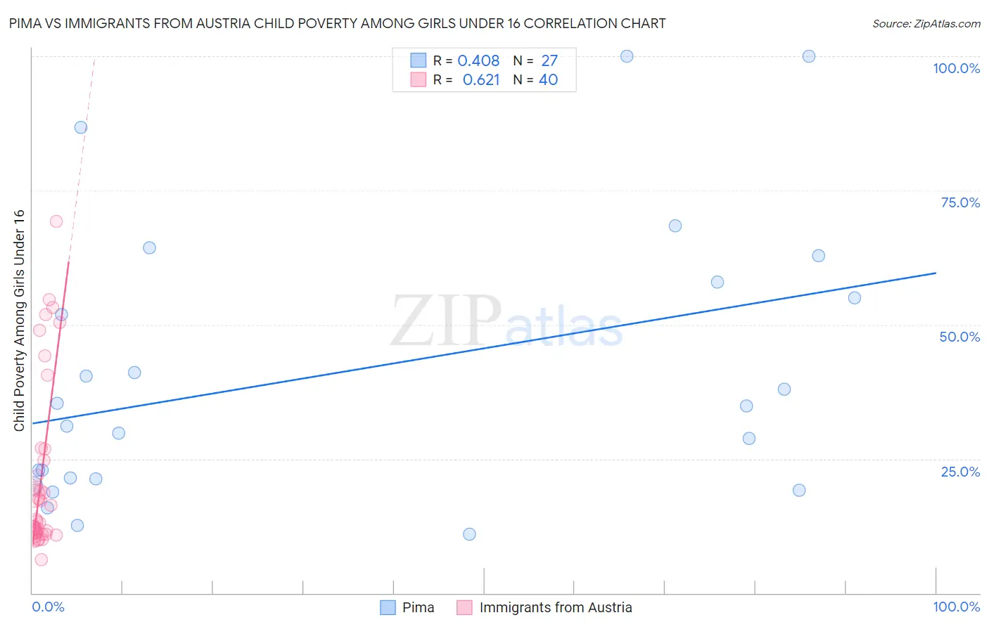 Pima vs Immigrants from Austria Child Poverty Among Girls Under 16