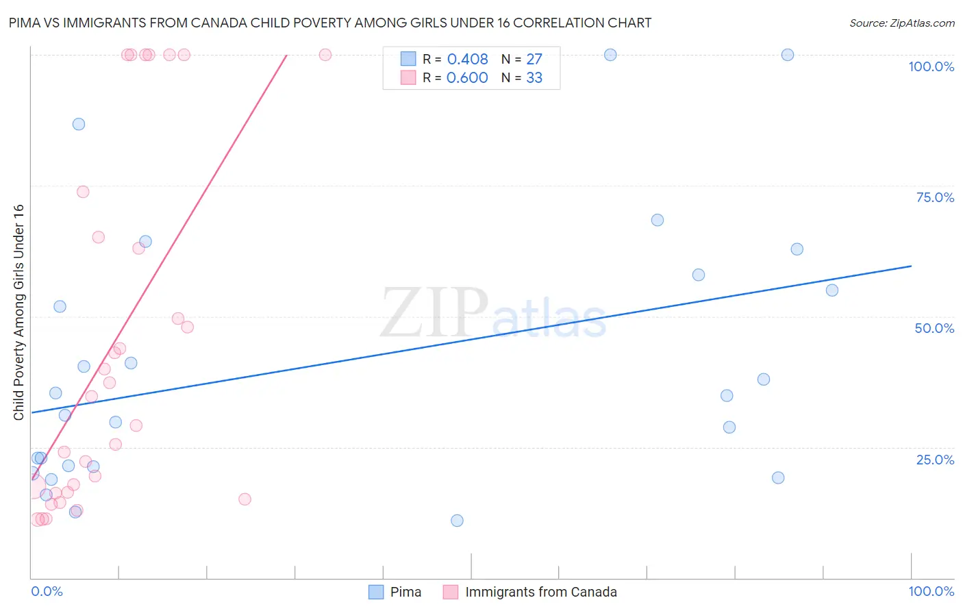 Pima vs Immigrants from Canada Child Poverty Among Girls Under 16