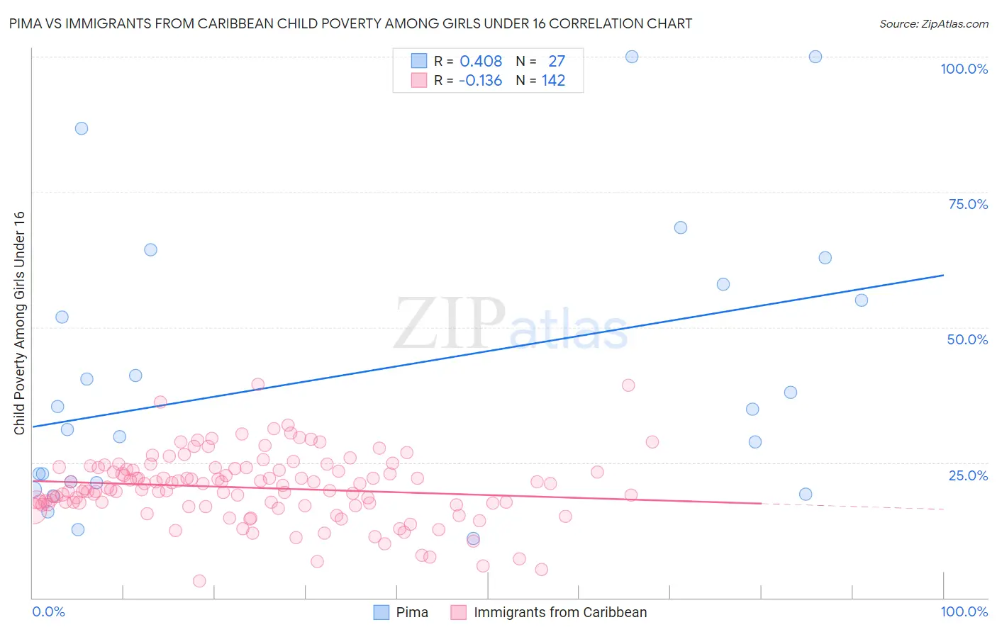 Pima vs Immigrants from Caribbean Child Poverty Among Girls Under 16