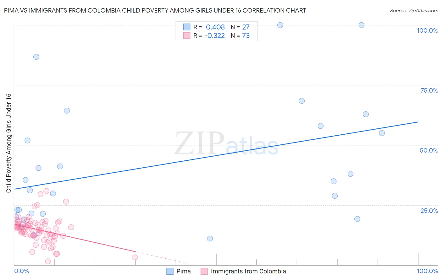Pima vs Immigrants from Colombia Child Poverty Among Girls Under 16