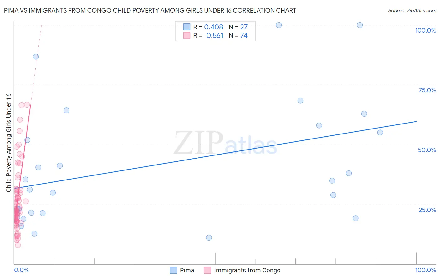 Pima vs Immigrants from Congo Child Poverty Among Girls Under 16