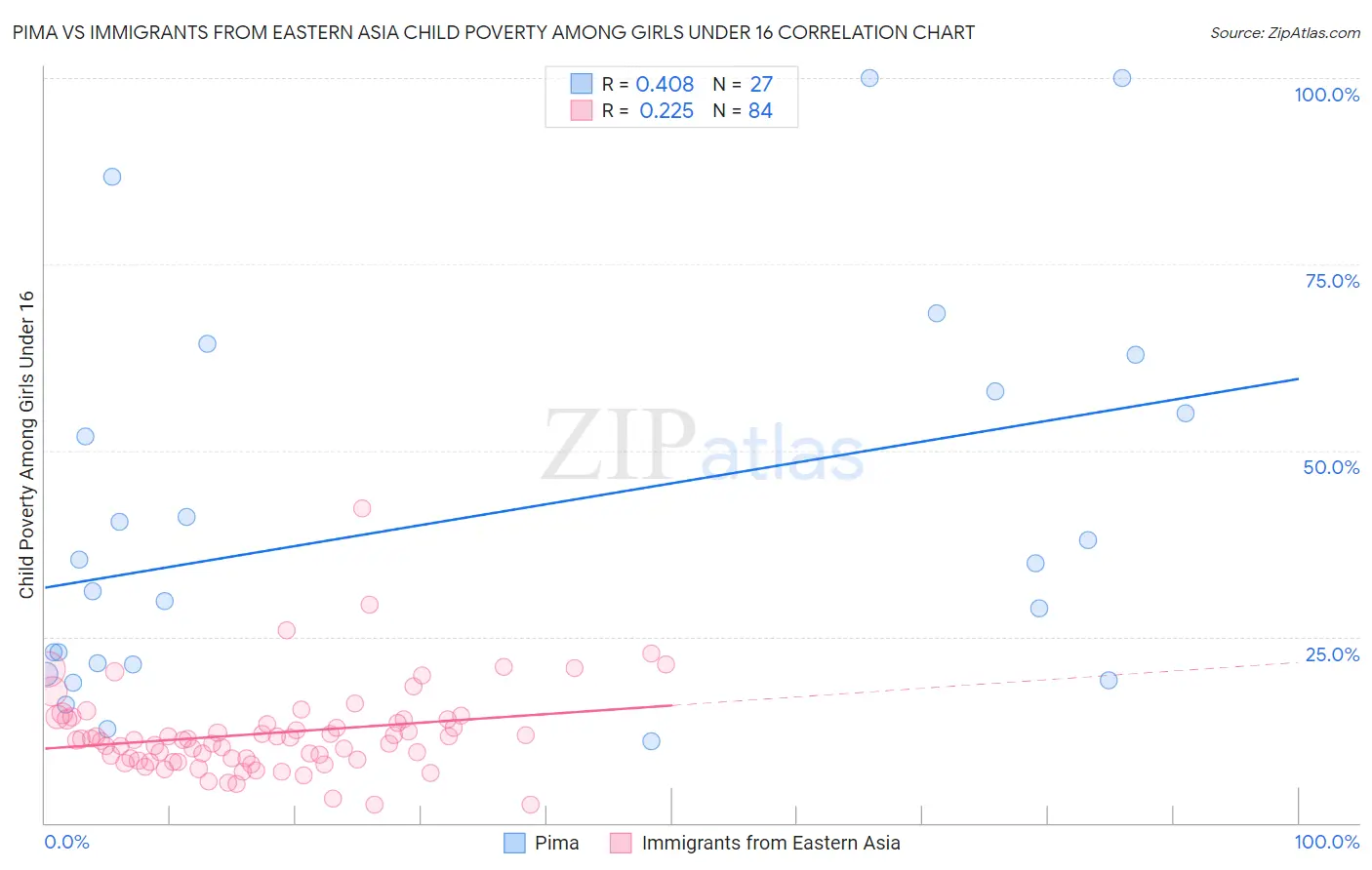 Pima vs Immigrants from Eastern Asia Child Poverty Among Girls Under 16