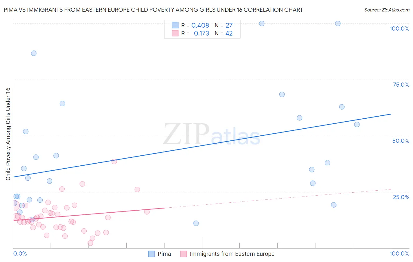 Pima vs Immigrants from Eastern Europe Child Poverty Among Girls Under 16