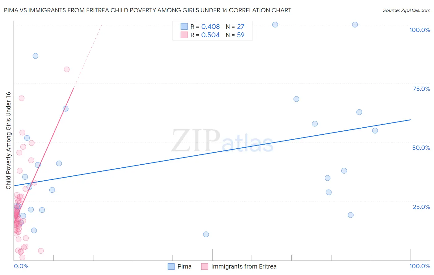 Pima vs Immigrants from Eritrea Child Poverty Among Girls Under 16