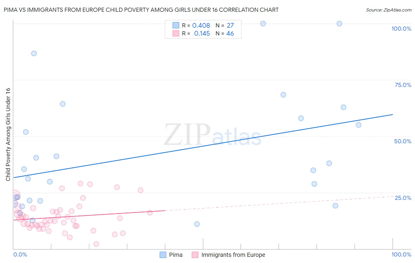 Pima vs Immigrants from Europe Child Poverty Among Girls Under 16