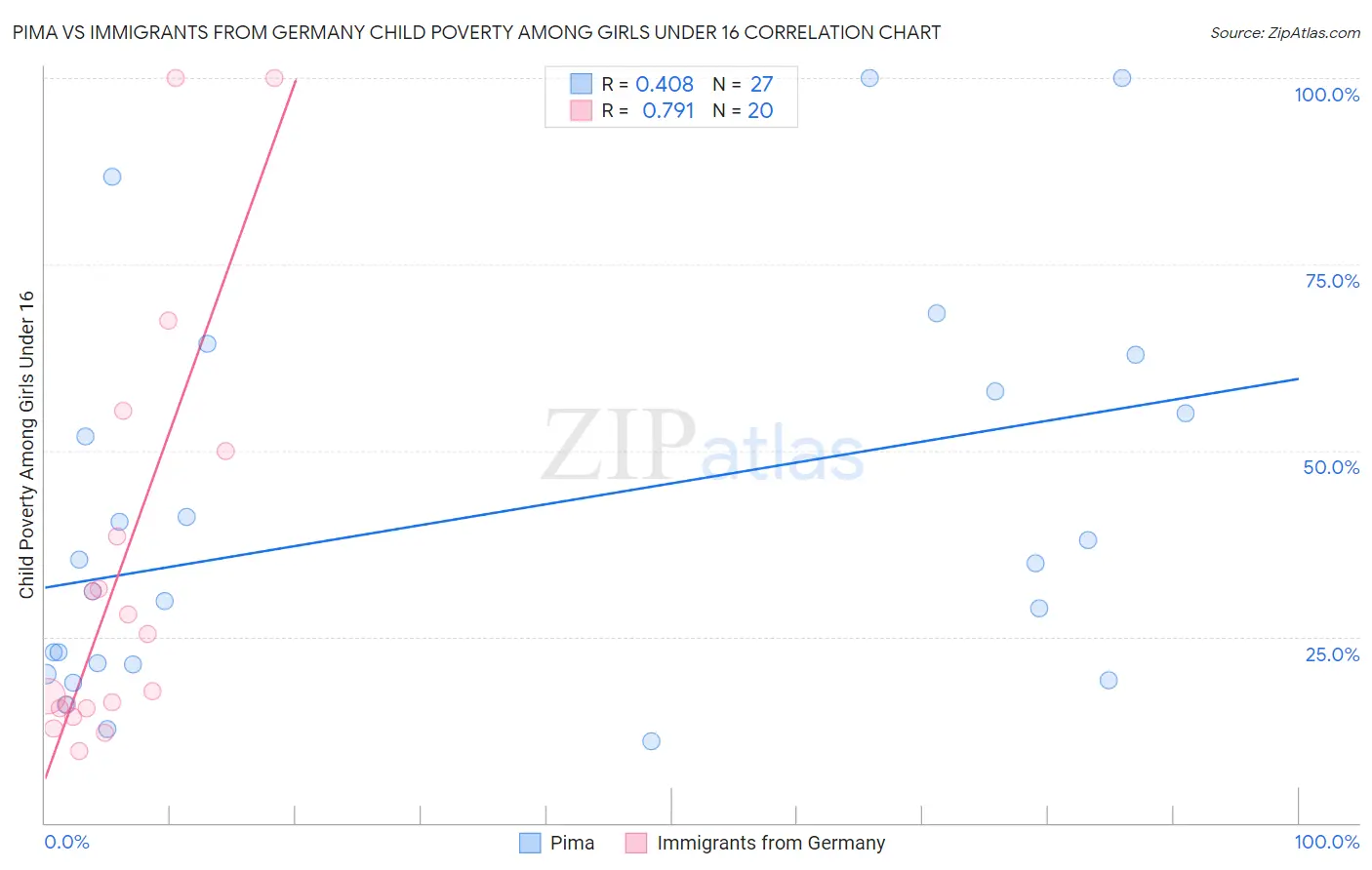 Pima vs Immigrants from Germany Child Poverty Among Girls Under 16