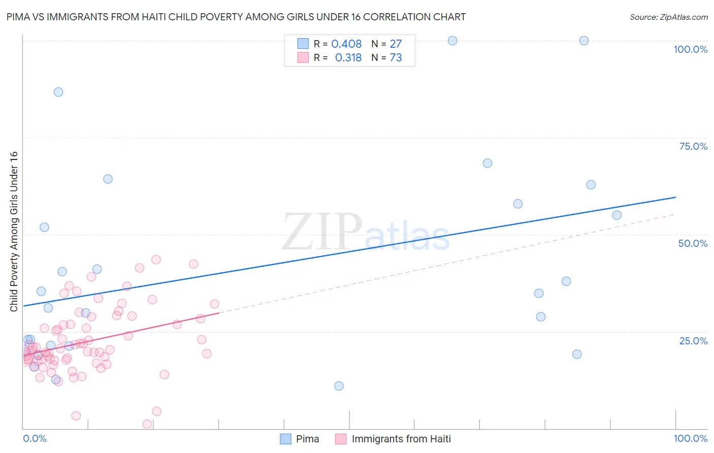 Pima vs Immigrants from Haiti Child Poverty Among Girls Under 16