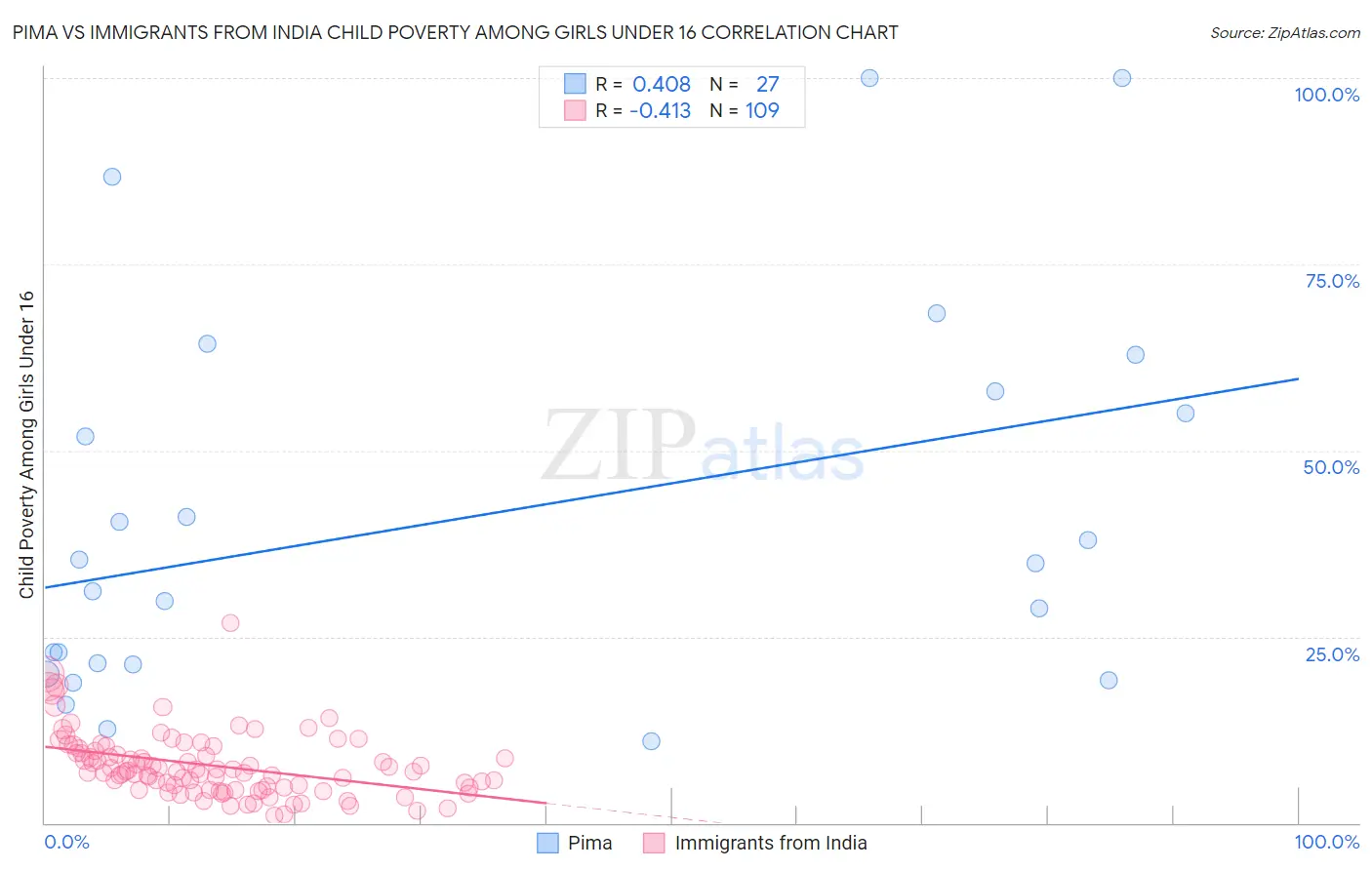 Pima vs Immigrants from India Child Poverty Among Girls Under 16