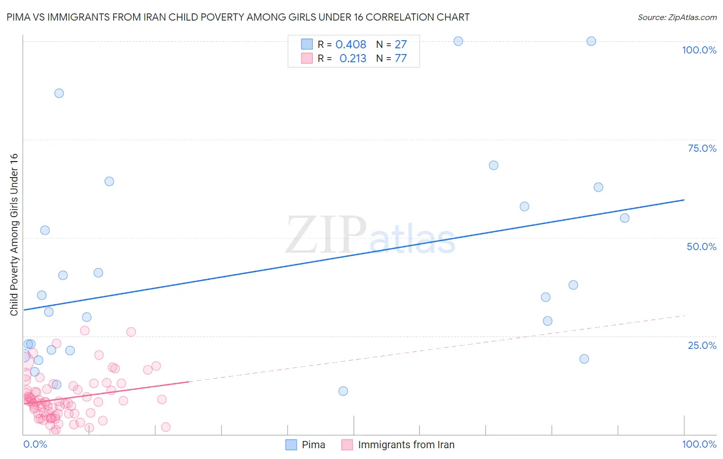 Pima vs Immigrants from Iran Child Poverty Among Girls Under 16