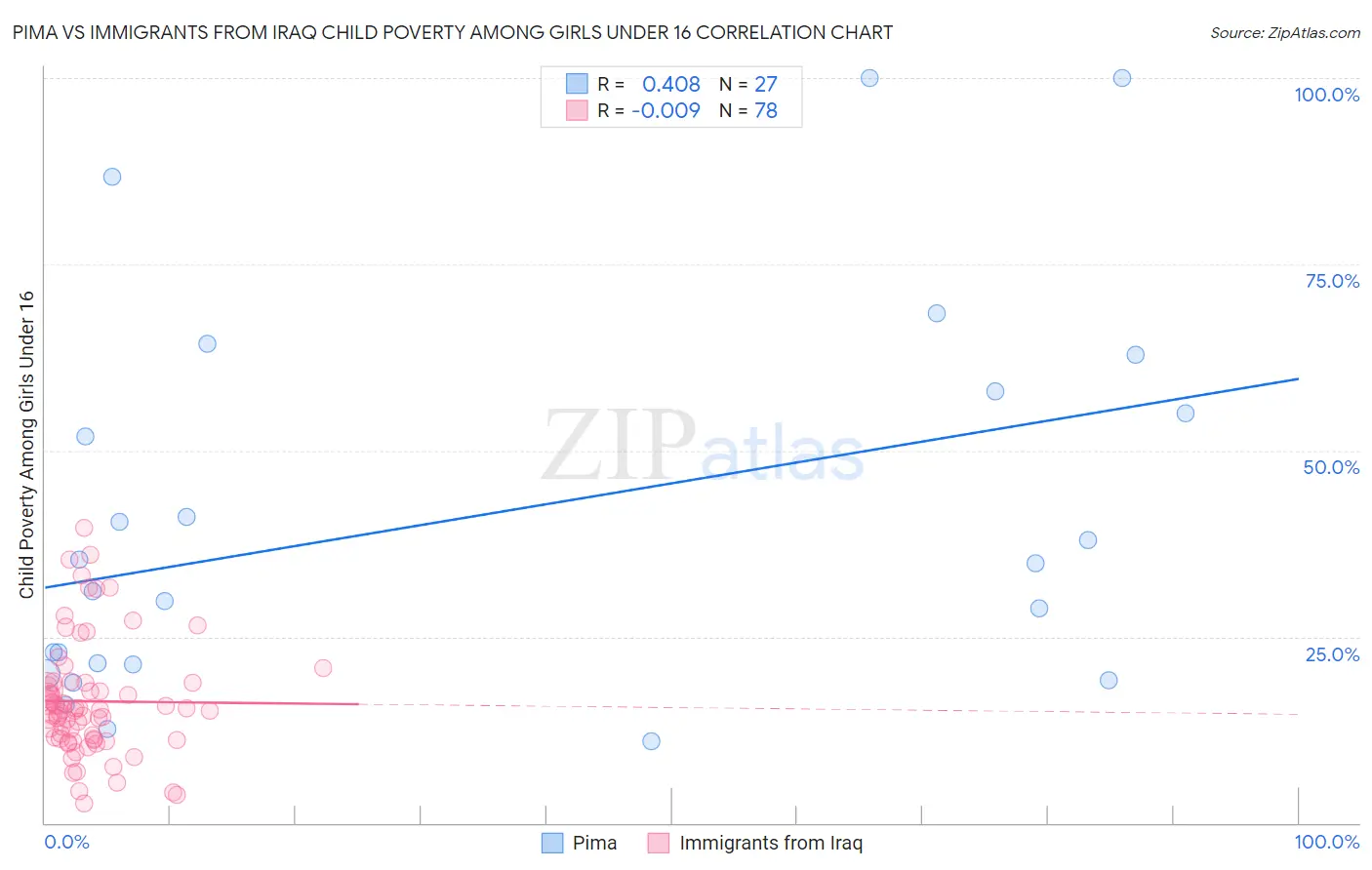 Pima vs Immigrants from Iraq Child Poverty Among Girls Under 16