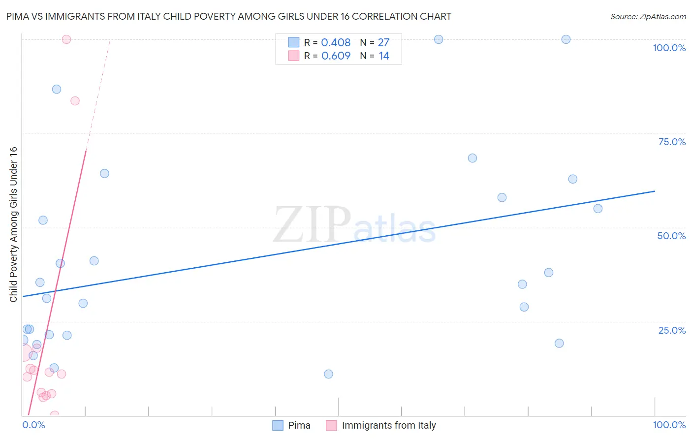 Pima vs Immigrants from Italy Child Poverty Among Girls Under 16