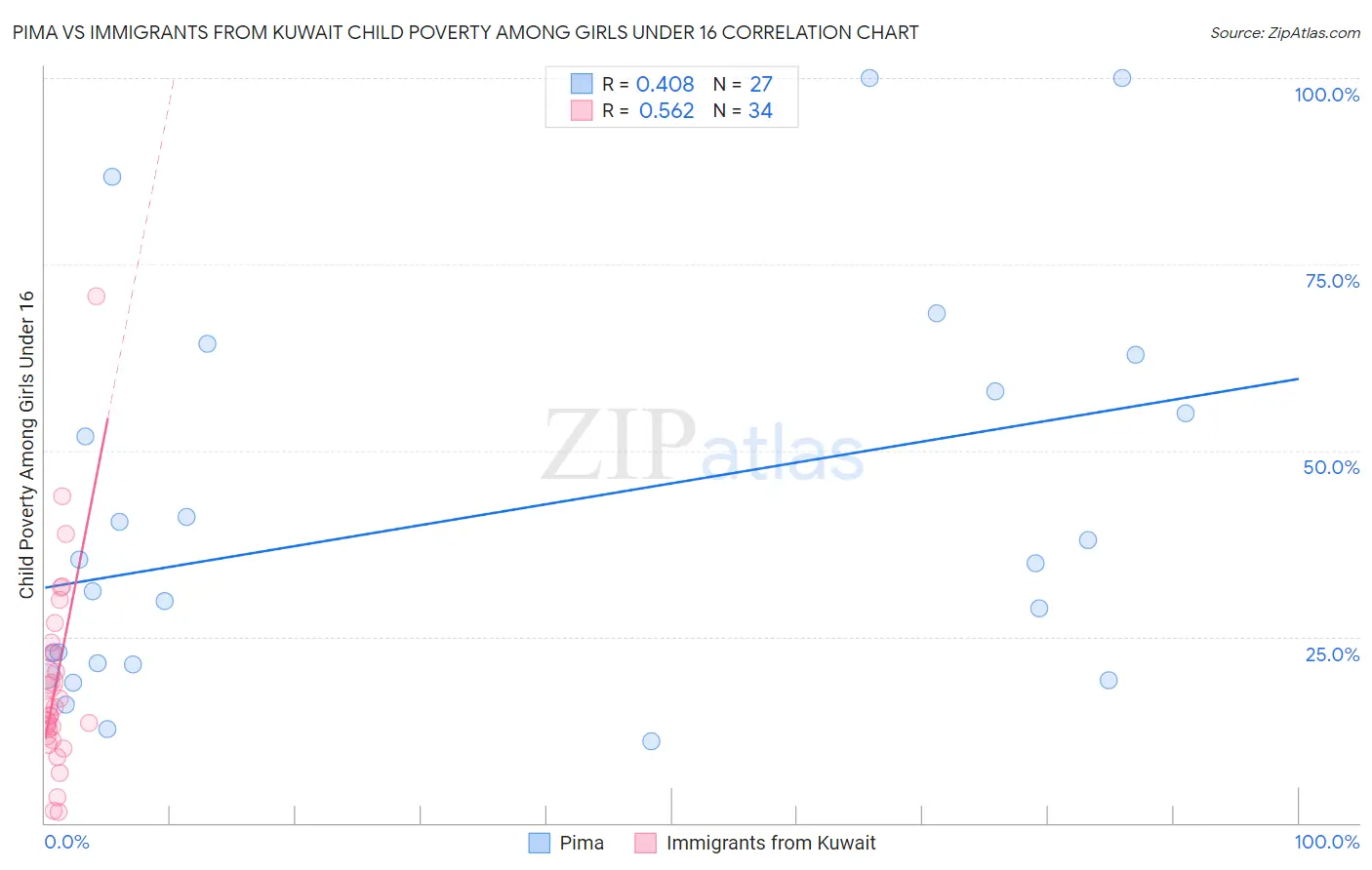 Pima vs Immigrants from Kuwait Child Poverty Among Girls Under 16