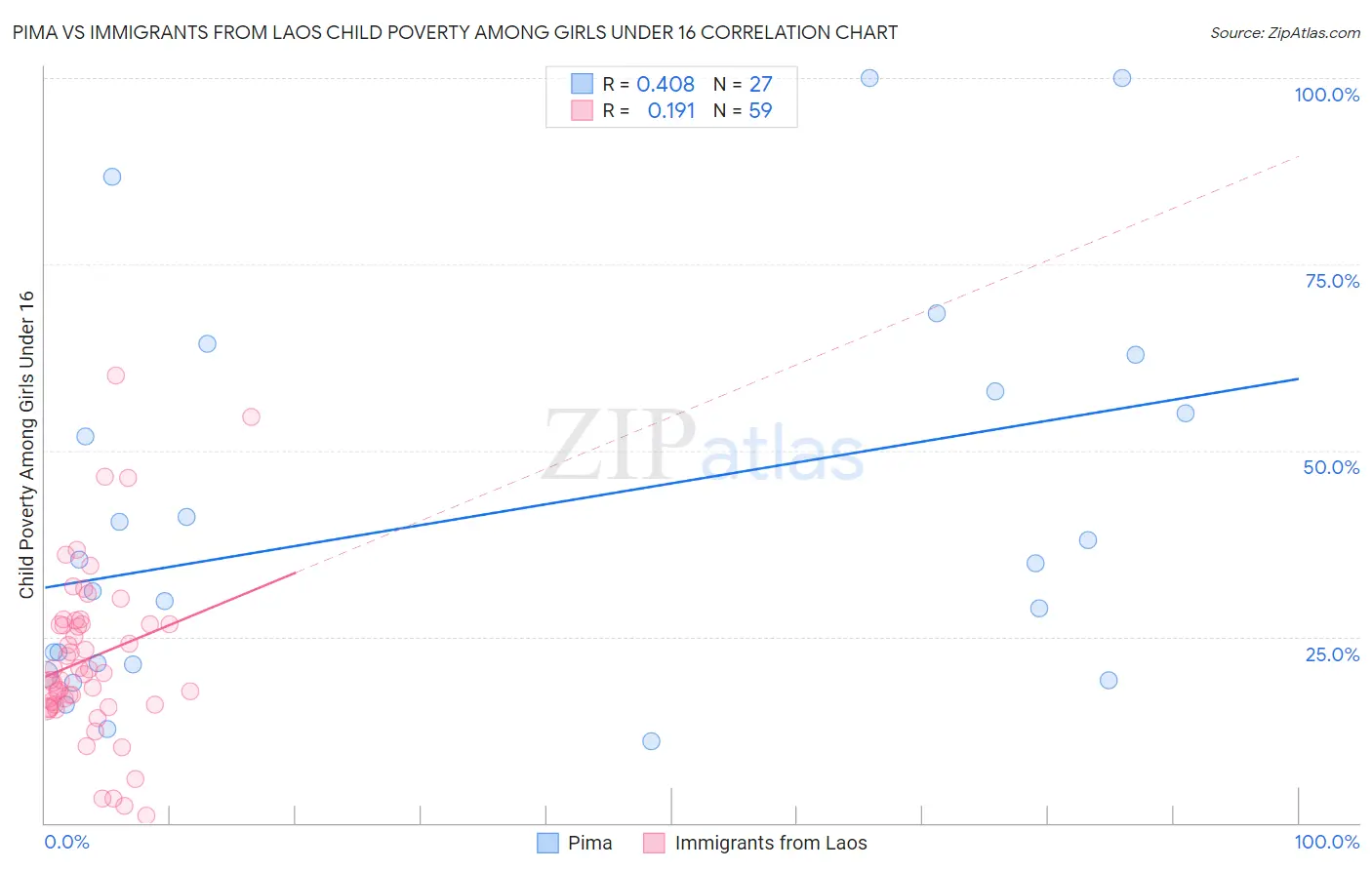 Pima vs Immigrants from Laos Child Poverty Among Girls Under 16