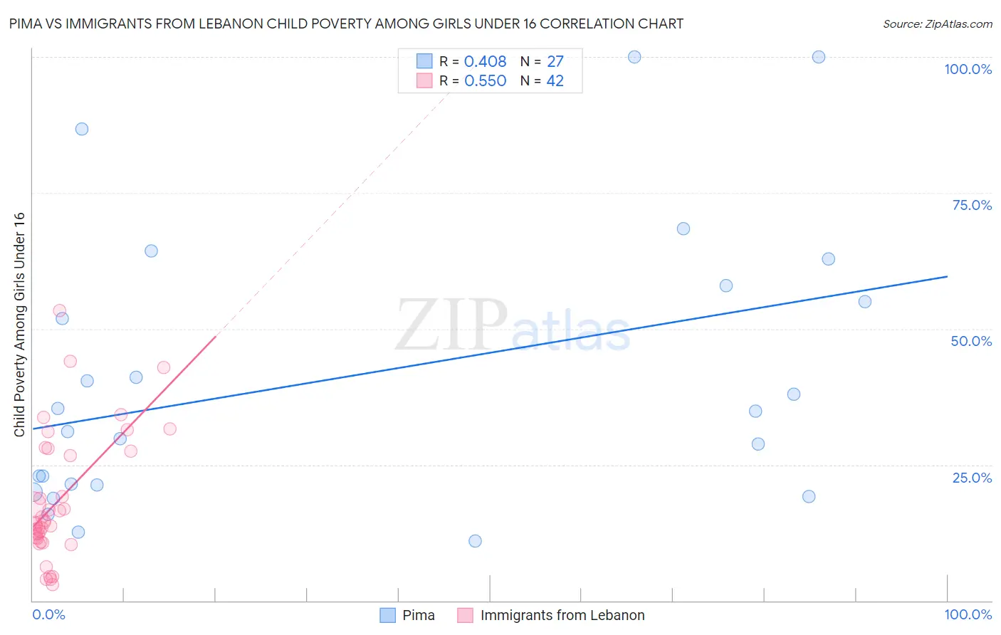 Pima vs Immigrants from Lebanon Child Poverty Among Girls Under 16
