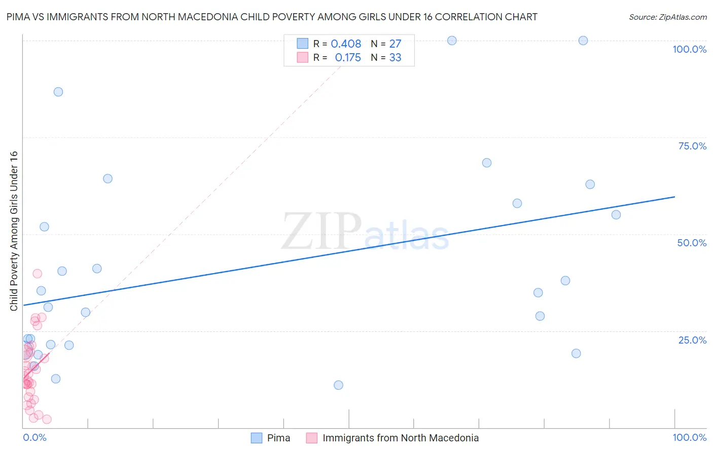 Pima vs Immigrants from North Macedonia Child Poverty Among Girls Under 16