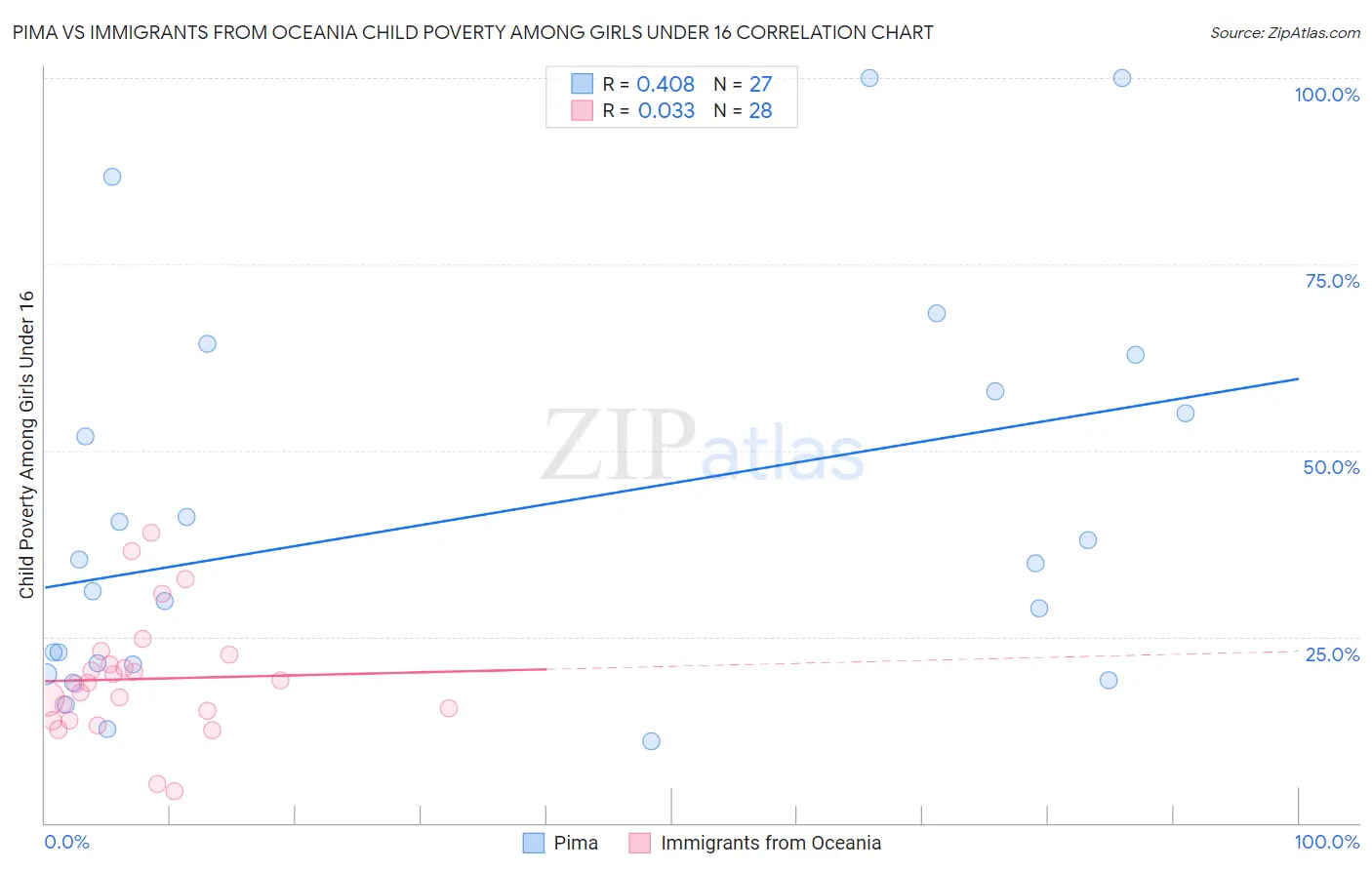 Pima vs Immigrants from Oceania Child Poverty Among Girls Under 16