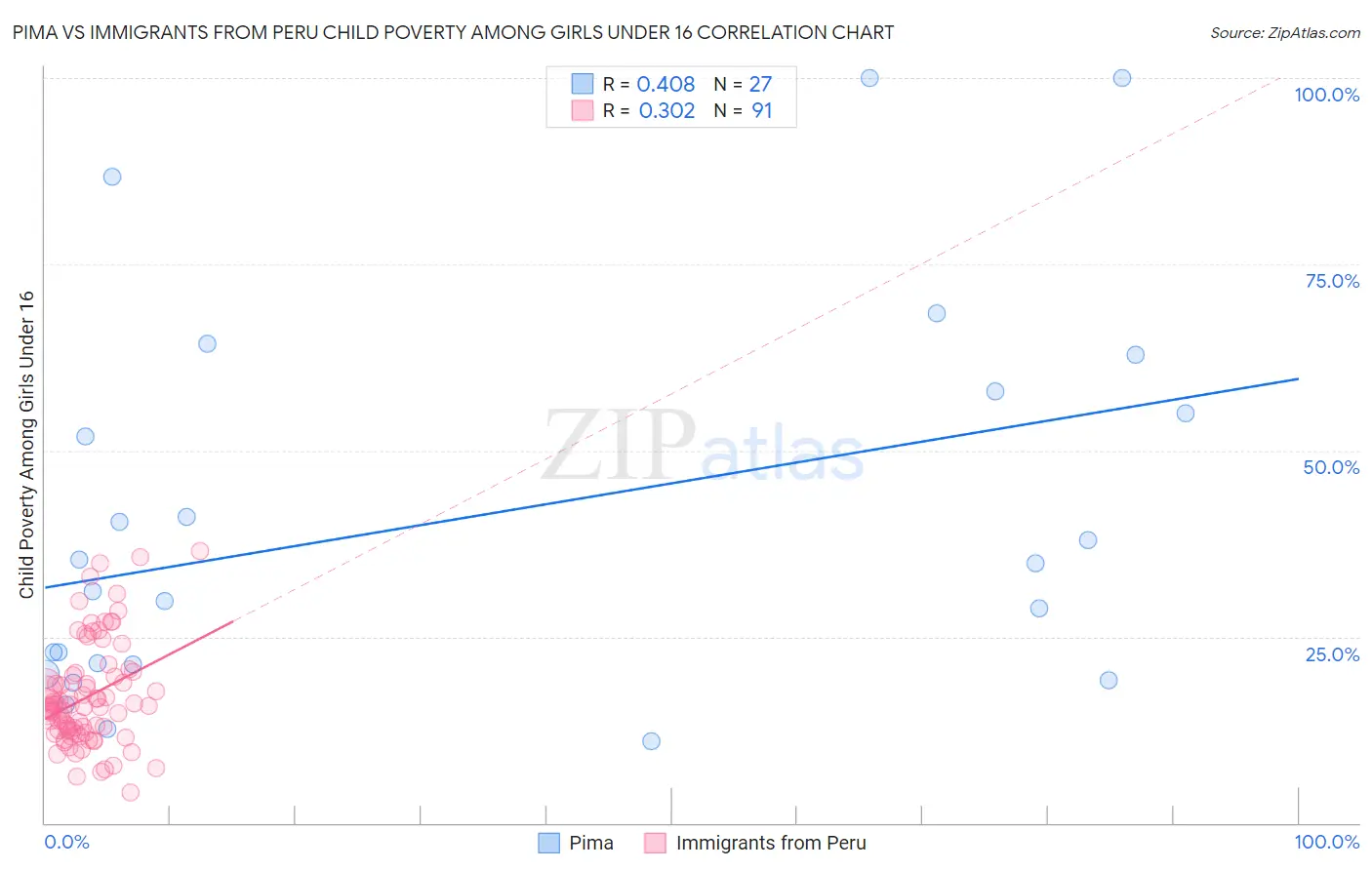 Pima vs Immigrants from Peru Child Poverty Among Girls Under 16