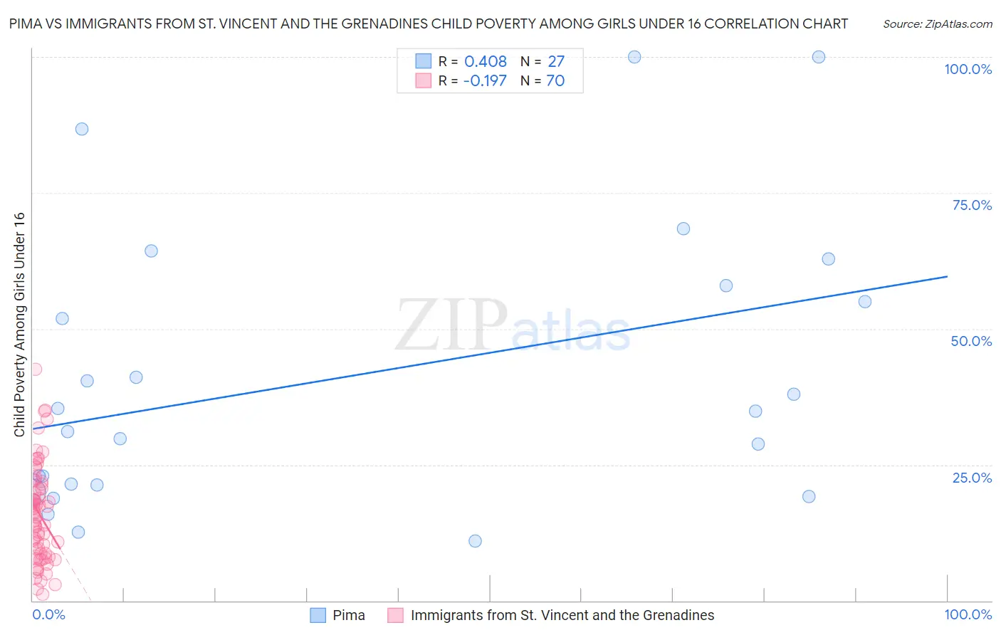 Pima vs Immigrants from St. Vincent and the Grenadines Child Poverty Among Girls Under 16