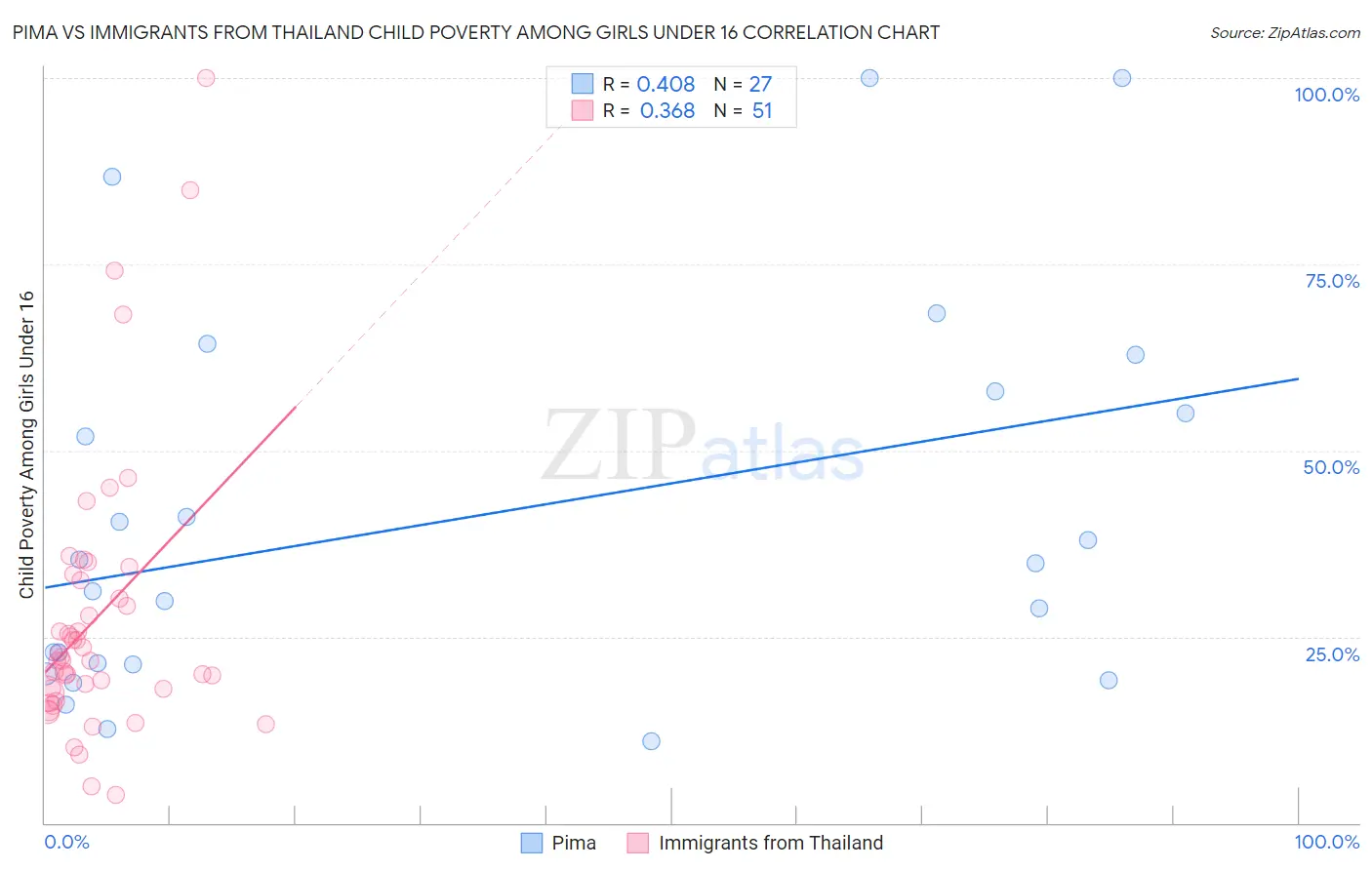 Pima vs Immigrants from Thailand Child Poverty Among Girls Under 16
