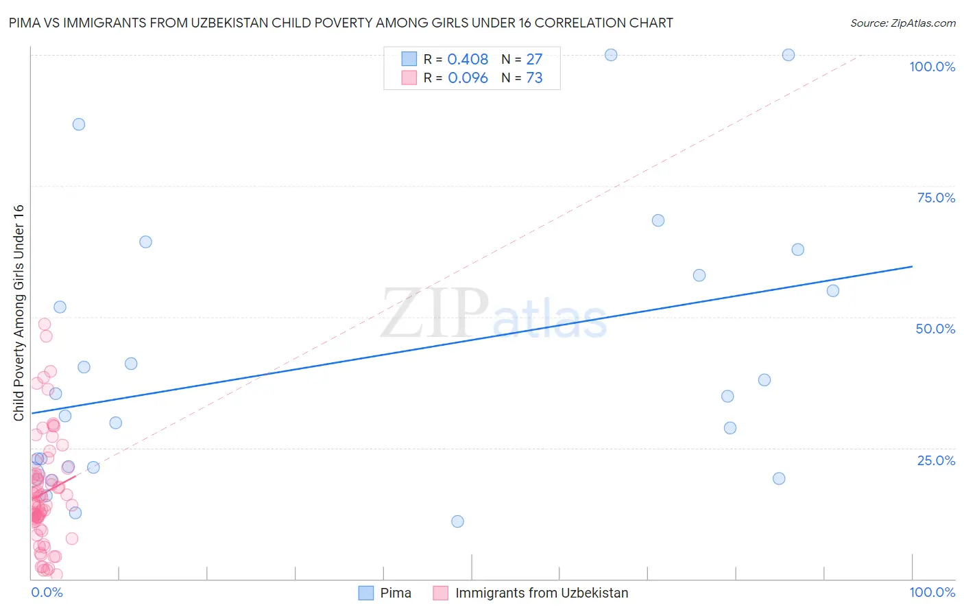 Pima vs Immigrants from Uzbekistan Child Poverty Among Girls Under 16