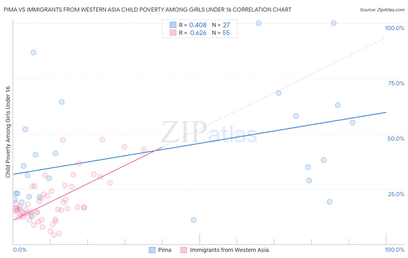 Pima vs Immigrants from Western Asia Child Poverty Among Girls Under 16