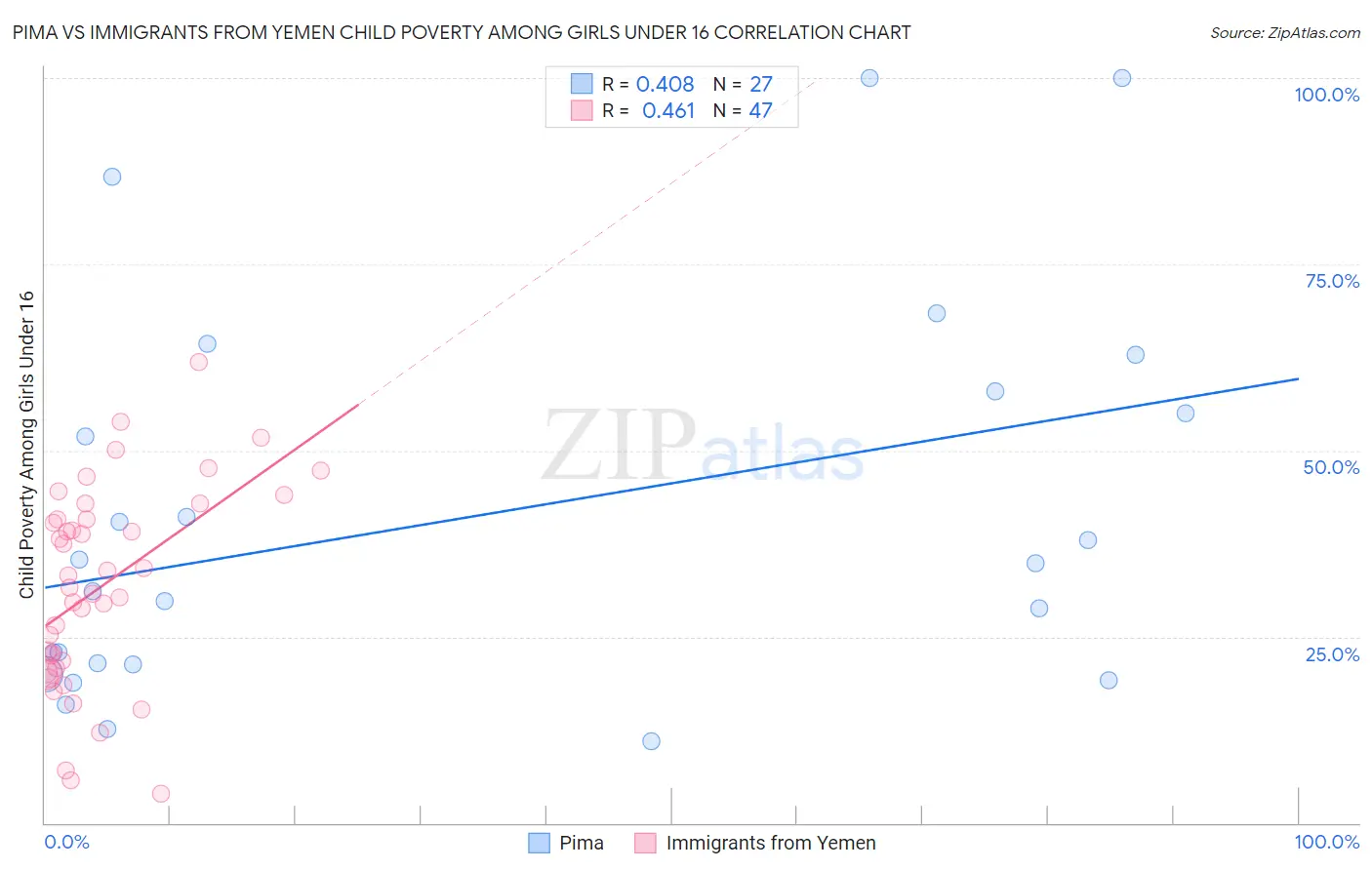 Pima vs Immigrants from Yemen Child Poverty Among Girls Under 16