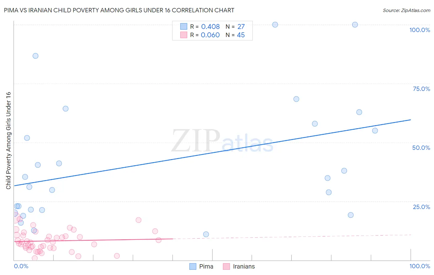 Pima vs Iranian Child Poverty Among Girls Under 16
