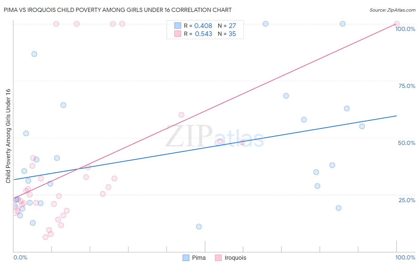 Pima vs Iroquois Child Poverty Among Girls Under 16